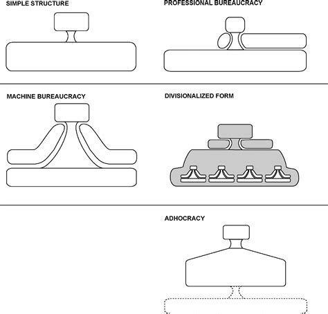 Henry Mintzberg Organizational Structure | Mintzberg 5 Parts of an Organization – Home Deco