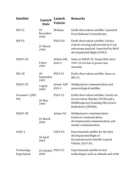 list of satellites launched by ISRO | SOFT FORMS