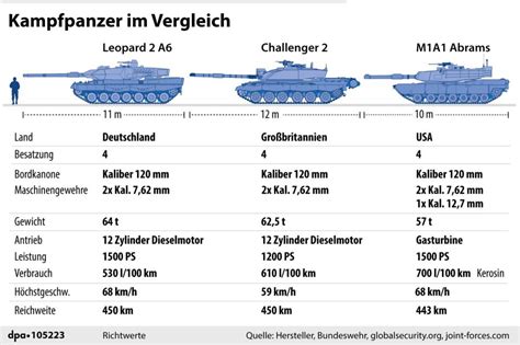 Kampfpanzer für die Ukraine: Leopard, Abrams und Challenger im Vergleich