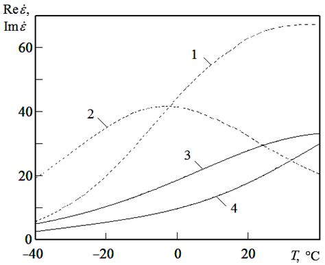 Dependence of water permittivity on temperature (а) and wavelength (b ...