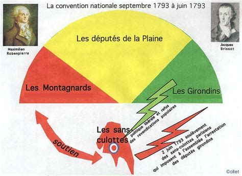 La Convention Nationale, printemps à juin 1793. Girondins, Montagnards et la Plaine ...