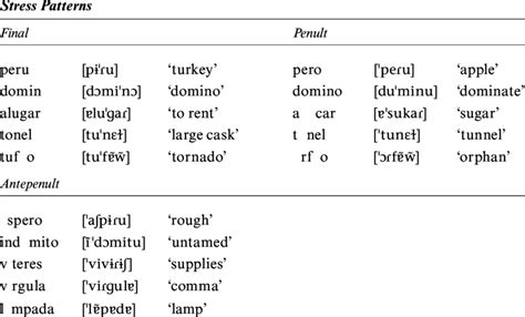 EP word stress patterns | Download Table