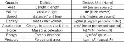 Measurements