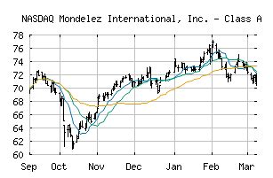 Free Trend Analysis Report for Mondelez International, Inc. - Class A ...