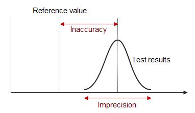 Definition of accuracy and precision.