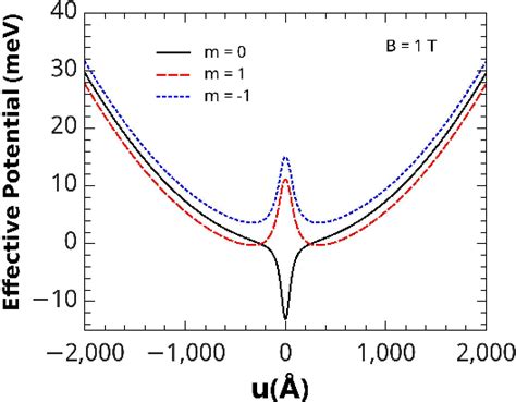 Figure 1 from Electronic properties of bilayer graphene catenoid bridge | Semantic Scholar