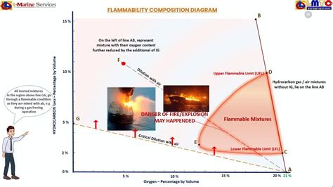 Flammability Composition Diagram - (With more detail explanation using ...