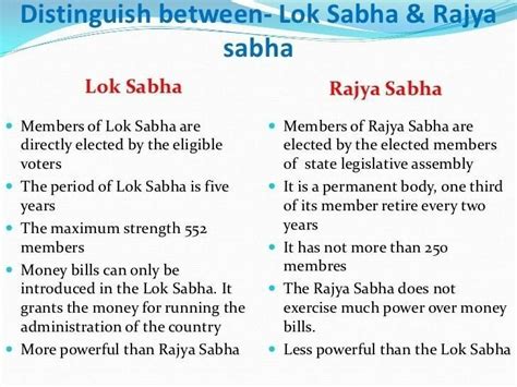 Lok Sabha And Rajya Sabha Difference