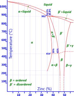 Properties of Copper alloys | Bronze Brass | Database | CalQlata