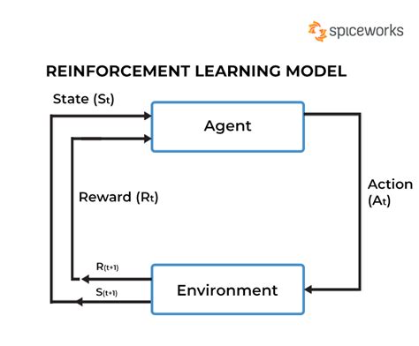 Reinforcement Learning: Types & Applications | BotPenguin