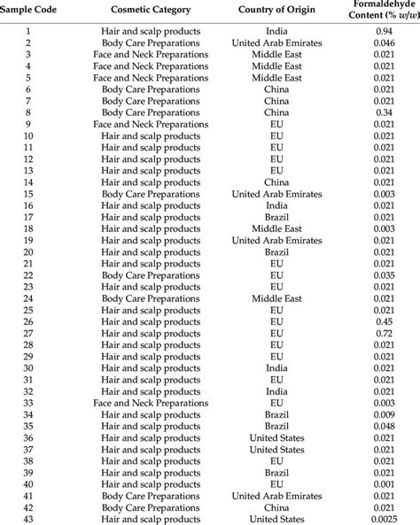 List of tested cosmetics and personal care products according to the ...