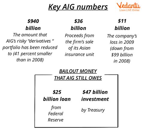 AIG Bailout | Learn and Solve Questions