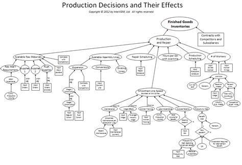 Influence Diagrams