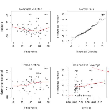 How to detect heteroscedasticity and rectify it? | DataScience+