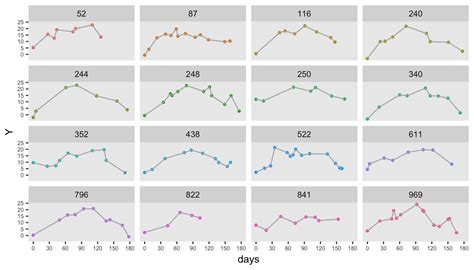 Correlated longitudinal data with varying time intervals | R-bloggers