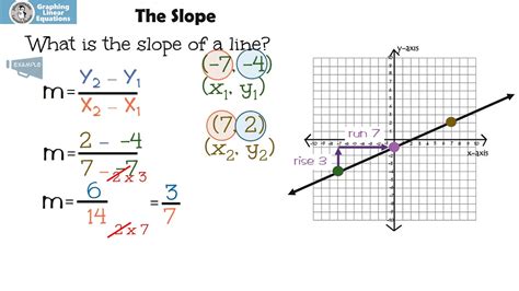 Graphing Linear Equations: The Slope - YouTube