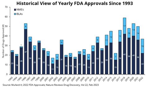 FDA Drug Approvals in 2022: Blockbusters in the Making