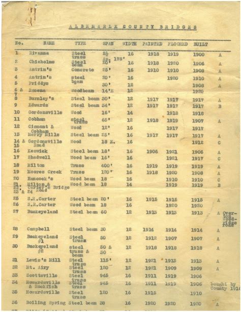 Albemarle County Bridges, ca. 1930 - The Albemarle Charlottesville Historical Society