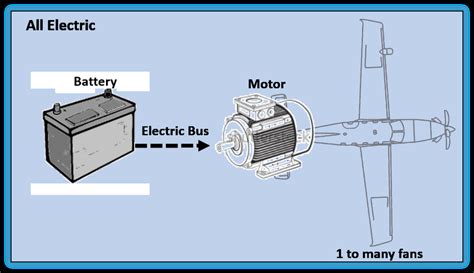 Fully electric aircraft propulsion architecture [11]. | Download Scientific Diagram