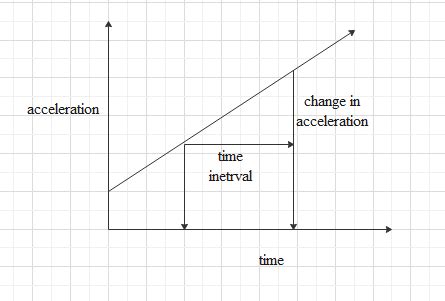 The area under the acceleration-time graph gives:A.) Distance travelledB.) Change in directionC ...