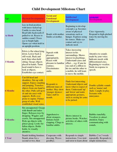 Child Developmental Milestone Chart, Birth to 1 year | Educational ...