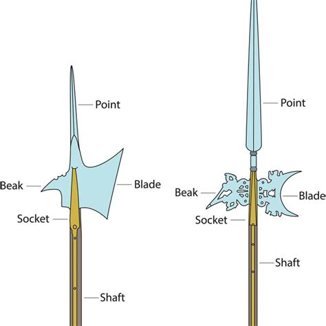 The artworks depicting halberd types described in the text. Period... | Download Scientific Diagram