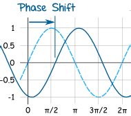 Definition of Phase Shift