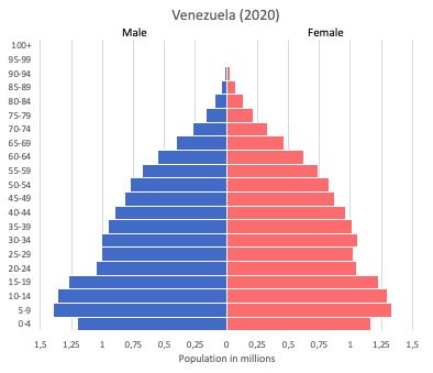 Venezuela data and statistics - World in maps