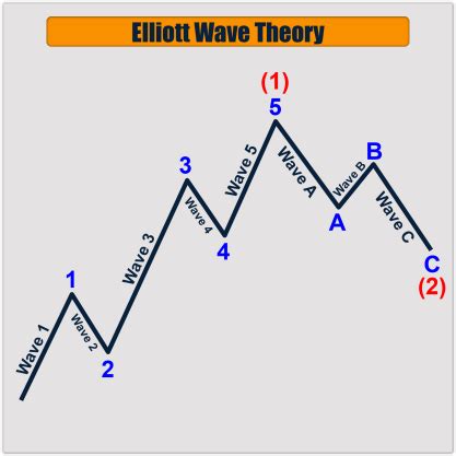 Trading Signals & Analysis For Forex Using Elliott Wave Theory