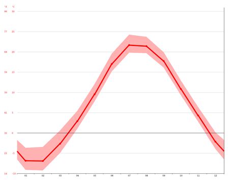 Egg Harbor climate: Average Temperature, weather by month, Egg Harbor weather averages - Climate ...