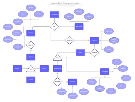 Er Diagram For Health Care System | ERModelExample.com