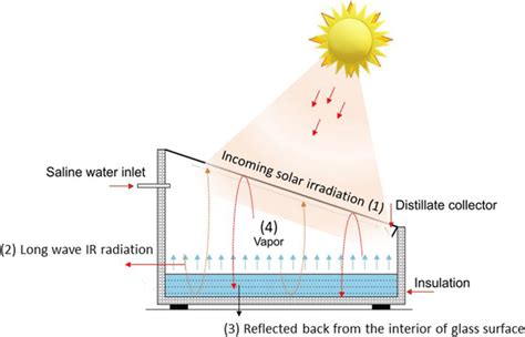 Working principle of a solar desalination system | Download Scientific Diagram