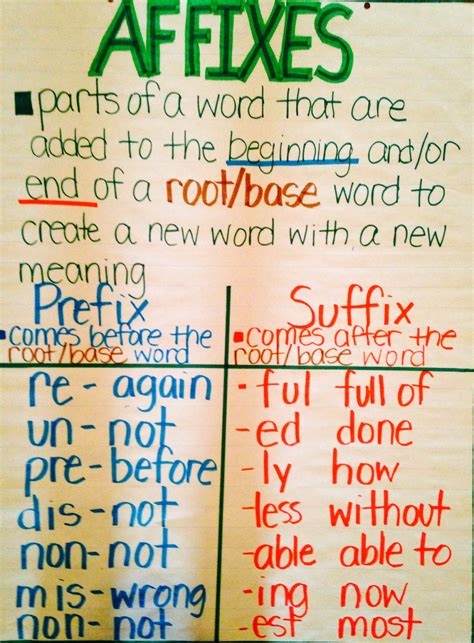 Affixes Anchor Chart … | Affixes anchor chart, Classroom anchor charts, Anchor charts