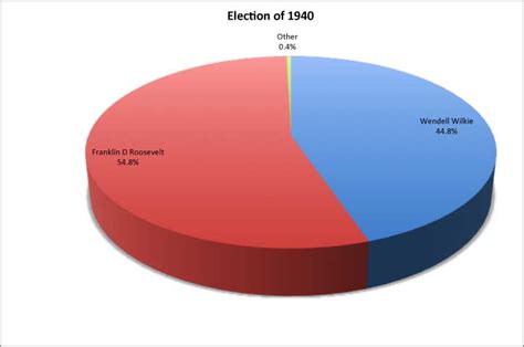 1940 Presidential Elections