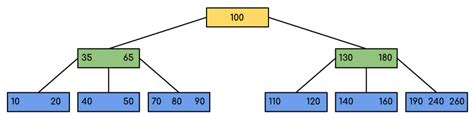 Introducción de B-Tree – Barcelona Geeks