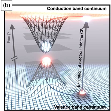 QD states and the single photon emission process. (a) Empty QD. (b)... | Download Scientific Diagram