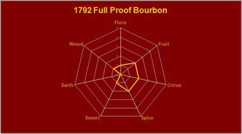 1792 Full Proof Bourbon Review – Whiskey for the Ages