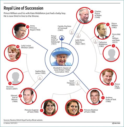 - Will and Kates Baby Boy | Royal line of succession, Line of succession, Royal family