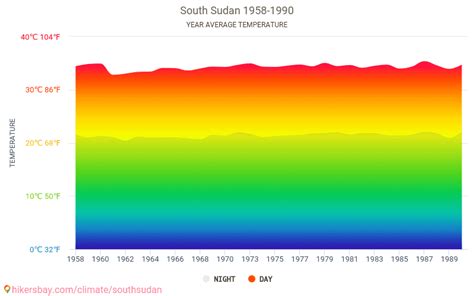 Data tables and charts monthly and yearly climate conditions in South ...