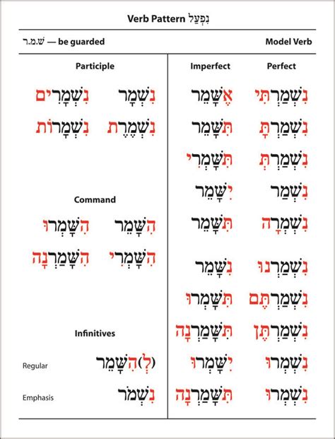 Handy Hebrew Verb Charts | Hebrew lessons, Study hebrew, Biblical hebrew