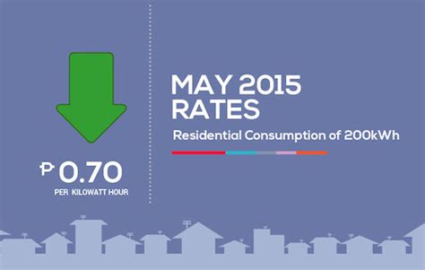 Wow! Meralco Power Rates Down this Month?