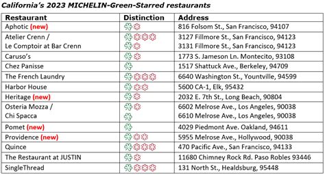 Complete List Of 2023 Green Star Michelin Restaurants In California ...