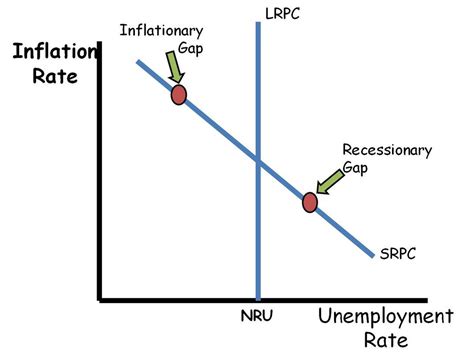 Advanced Placement Macroeconomics Review: Phillips Curve Graph LRPC ...