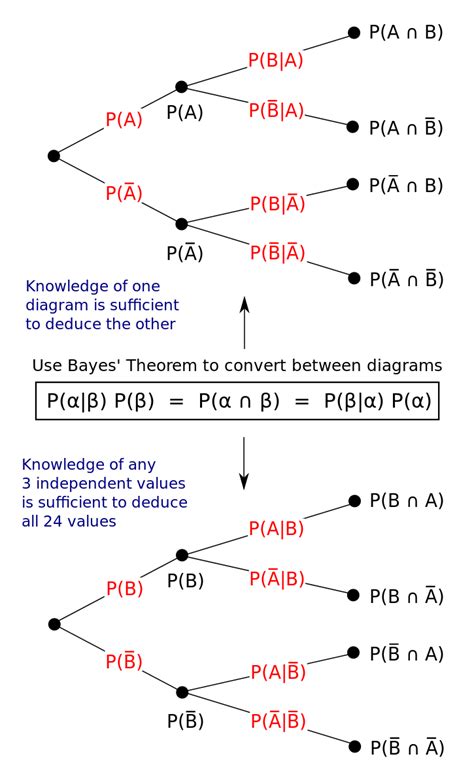 File:Bayes theorem tree diagrams.svg - Wikipedia | Bayes' theorem, Math ...