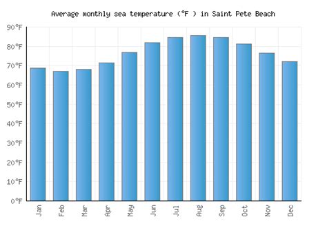 Saint Pete Beach Weather averages & monthly Temperatures | United States | Weather-2-Visit