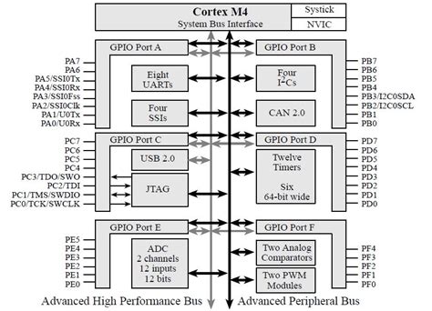 How to Transition from "Basic" Microcontrollers to ARM Cortex? - Electrical Engineering Stack ...