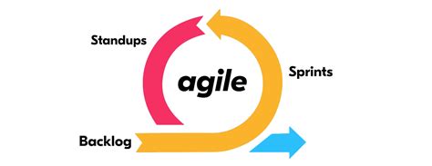 What is Agile Software Development? - Designveloper