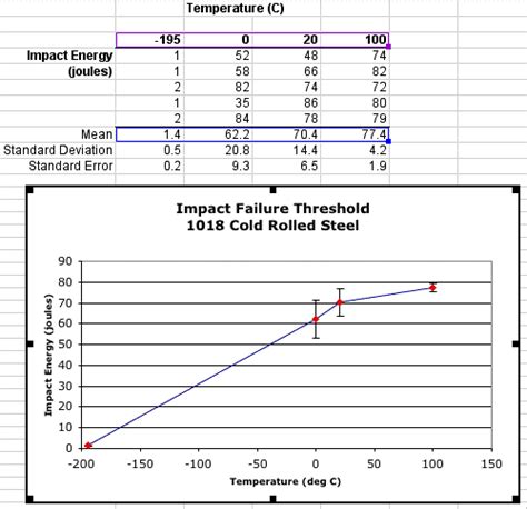 Standard Error Bar Graph