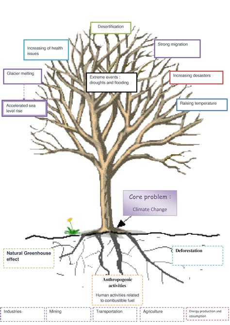 E-classroom: Youth Social Entrepreneurship e-course: Assignment 1A – Problem Tree