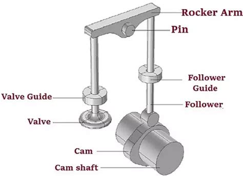 Cam And Follower: Types, Working, And Applications